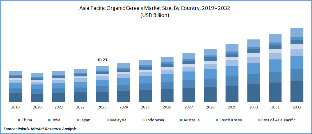 Asia Pacific Organic Cereals Market Size